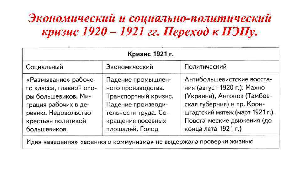 Экономический и социально-политический кризис 1920 – 1921 гг. Переход к НЭПу. 
