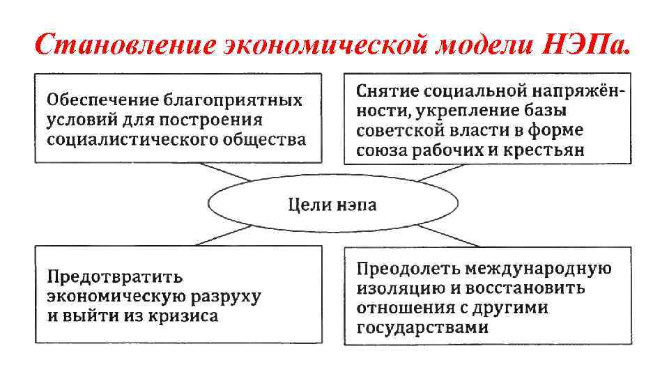 Становление экономической модели НЭПа. 