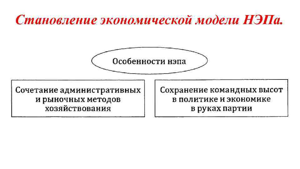 Становление экономической модели НЭПа. 