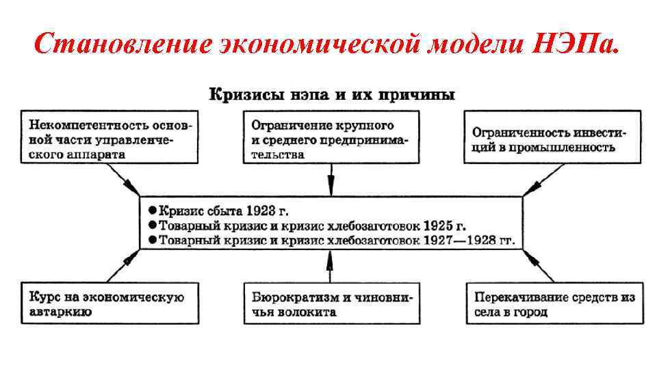 Становление экономической модели НЭПа. 