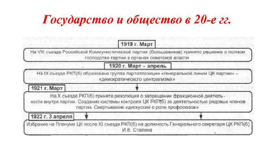 Государство и общество в 20 -е гг. 