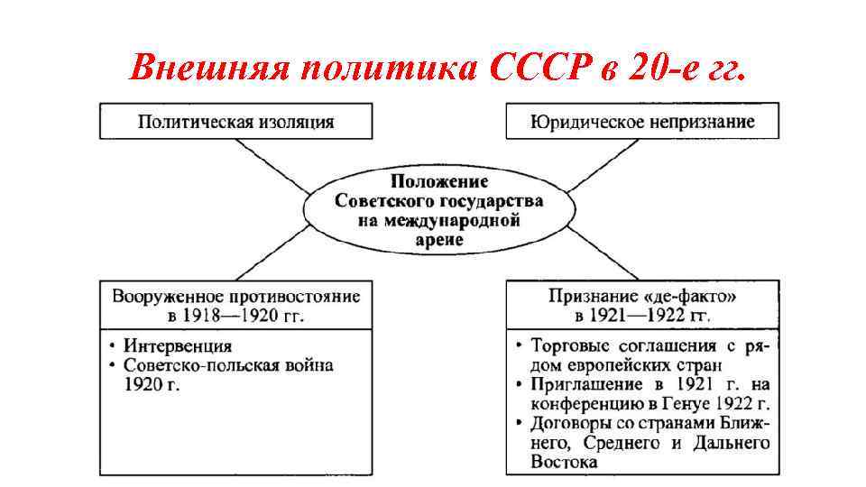 Внешняя политика СССР в 20 -е гг. 