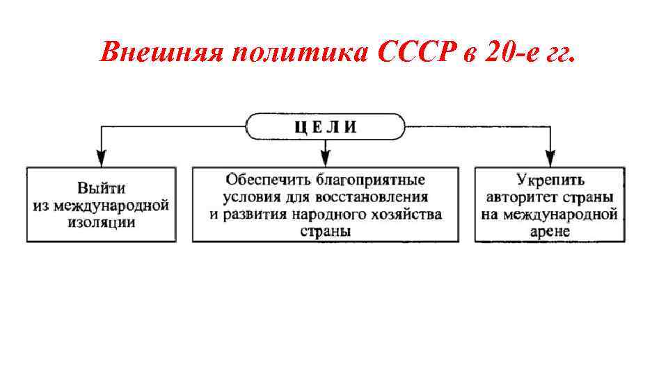 Внешняя политика СССР в 20 -е гг. 