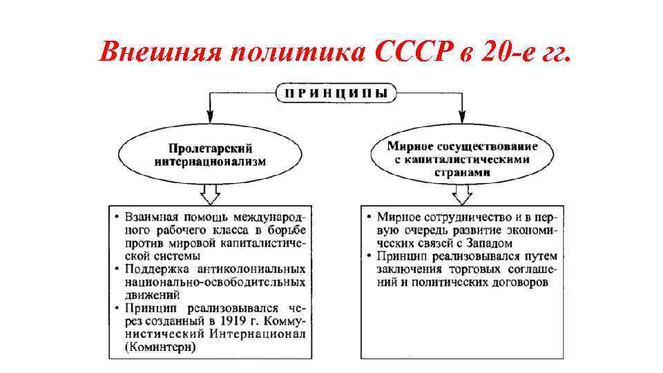 Внешняя политика СССР в 20 -е гг. 