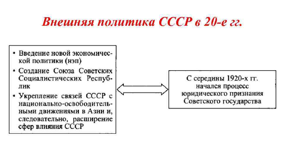 Внешняя политика СССР в 20 -е гг. 
