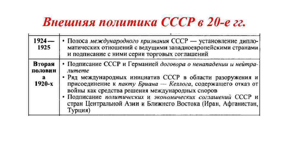 Внешняя политика СССР в 20 -е гг. 