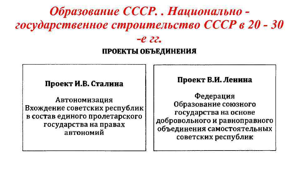Образование СССР. . Национально государственное строительство СССР в 20 - 30 -е гг. 