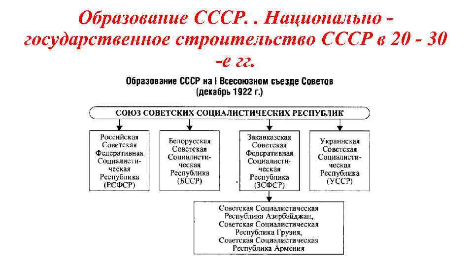 Образование ссср презентация 10 класс презентация