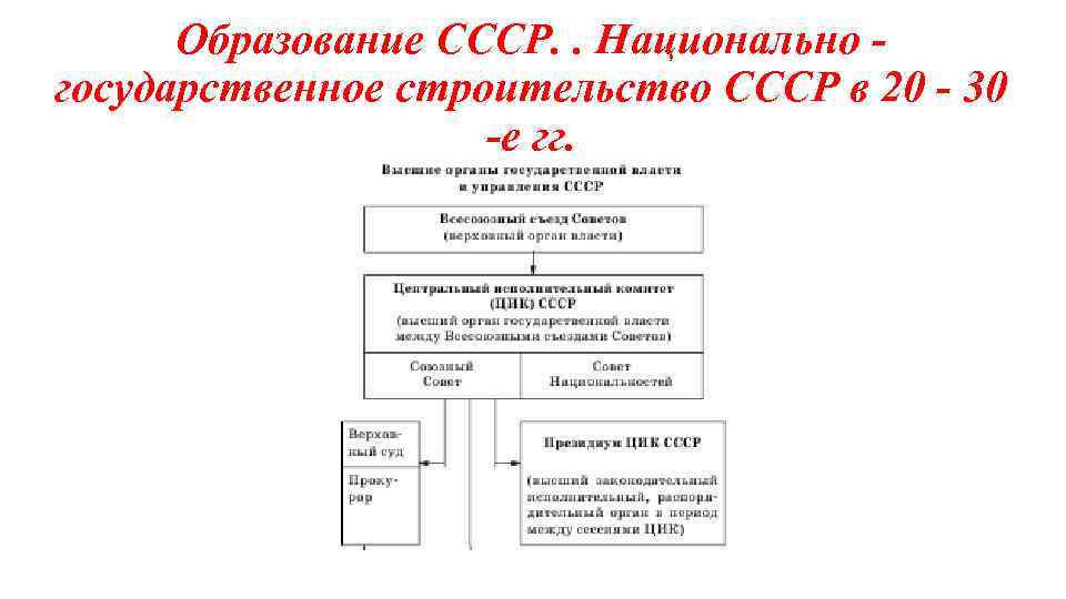 Минусы образования ссср