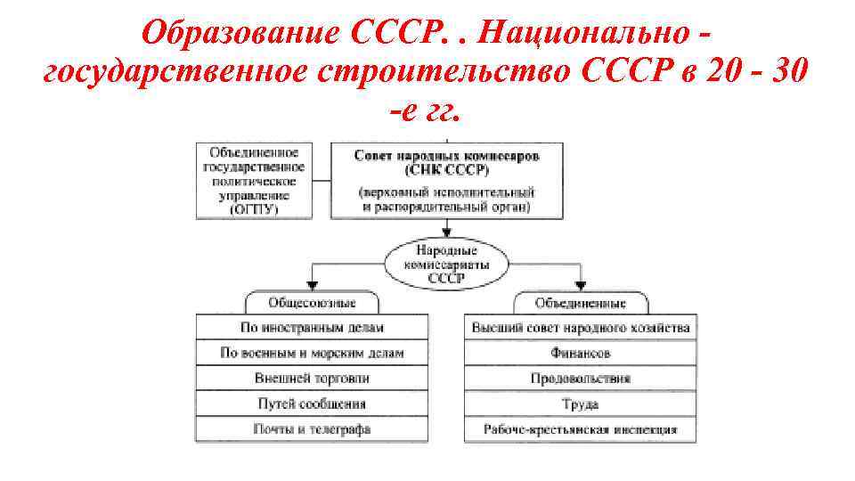 Образование ссср национальная политика в 1920 е гг презентация 10 класс торкунов