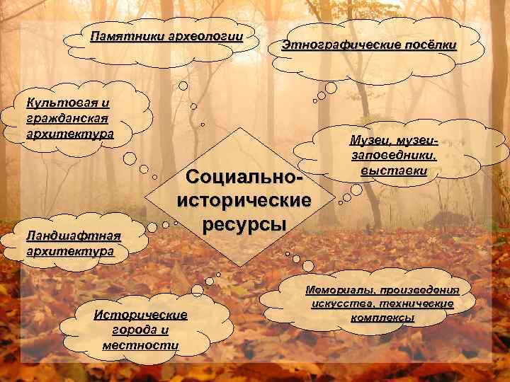 Памятники археологии Этнографические посёлки Культовая и гражданская архитектура Ландшафтная архитектура Социальноисторические ресурсы Исторические города