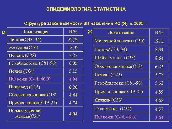 ЭПИДЕМИОЛОГИЯ, СТАТИСТИКА Структура заболеваемости ЗН населения РС (Я) в 2005 г. М Локализация В%