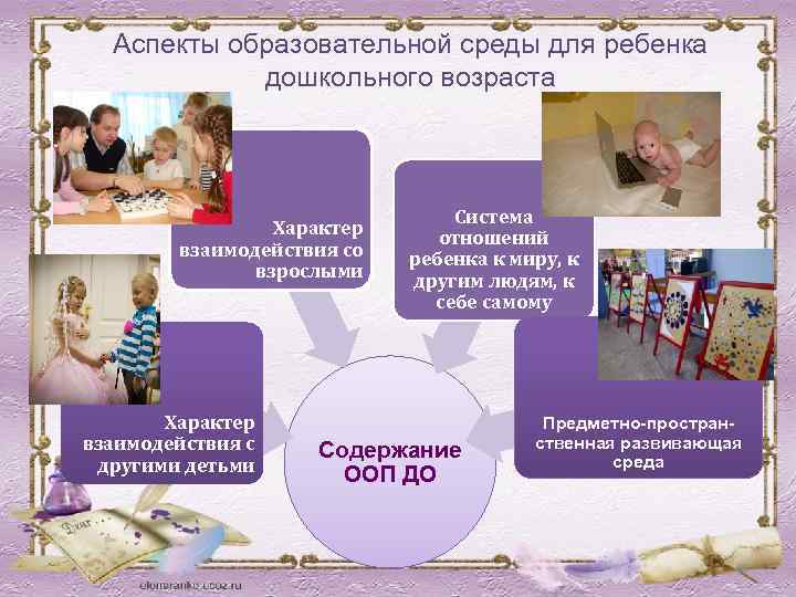 Аспекты образовательной среды для ребенка дошкольного возраста Характер взаимодействия со взрослыми Характер взаимодействия с