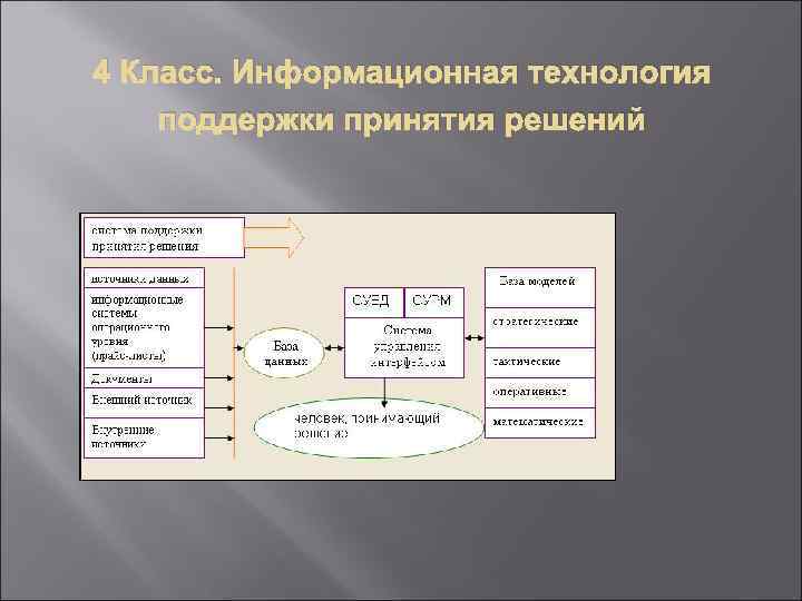 Системы поддержки принятия решений. Информационная технология принятия решений. Информационная технология поддержки принятия решений. ИТ поддержки принятия решений. Основные компоненты ИТ поддержки принятия решений.