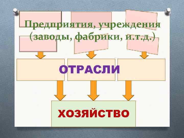 Предприятия, учреждения (заводы, фабрики, и. т. д. ) ОТРАСЛИ ХОЗЯЙСТВО 