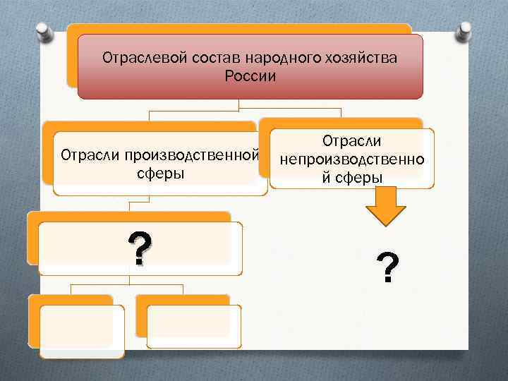 Отраслевой состав народного хозяйства России Отрасли производственной сферы ? Отрасли непроизводственно й сферы ?