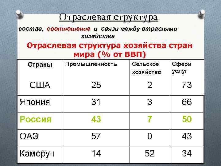 Отраслевая структура состав, соотношение и связи между отраслями хозяйства Отраслевая структура хозяйства стран мира