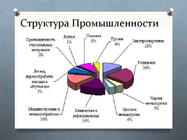 Структура Промышленности 