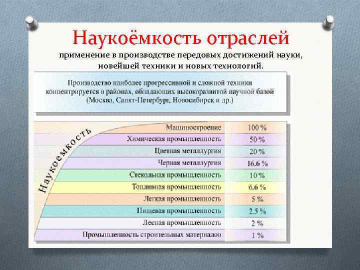 Наукоёмкость отраслей применение в производстве передовых достижений науки, новейшей техники и новых технологий. 