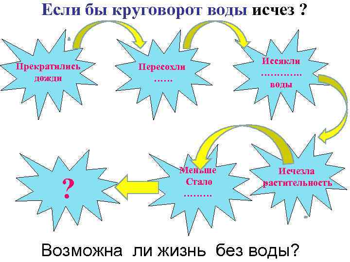  Если бы круговорот воды исчез ? Прекратились дожди ? Пересохли …… Меньше Стало