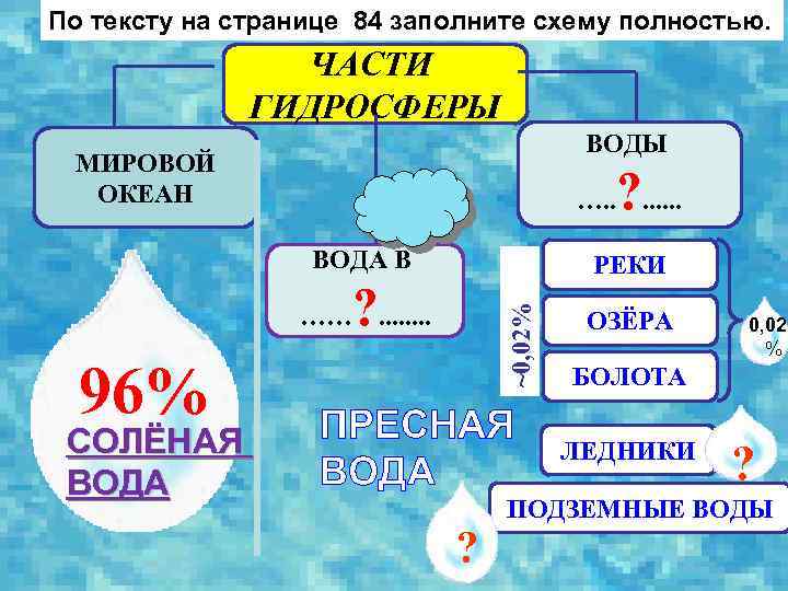 По тексту на странице 84 заполните схему полностью. ЧАСТИ ГИДРОСФЕРЫ ВОДЫ МИРОВОЙ ОКЕАН ?