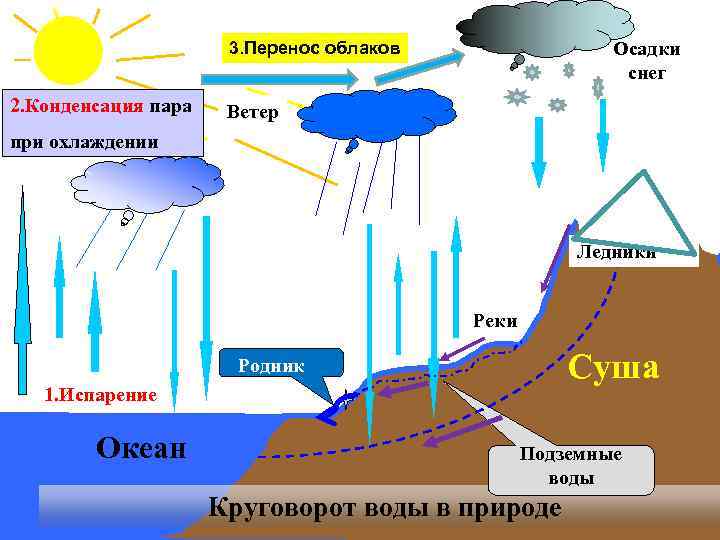 Осадки снег 3. Перенос облаков 2. Конденсация пара Ветер при охлаждении Ледники Реки Родник