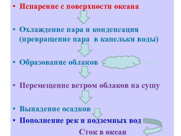  • Испарение с поверхности океана • Охлаждение пара и конденсация (превращение пара в