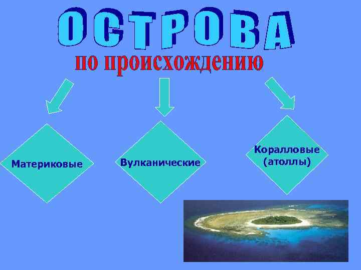 Материковые Вулканические Коралловые (атоллы) 