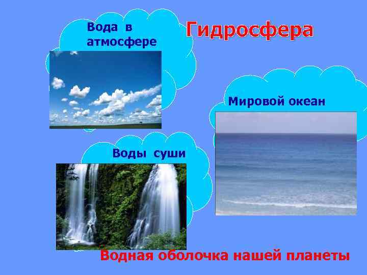 Вода в атмосфере Мировой океан Воды суши Водная оболочка нашей планеты 