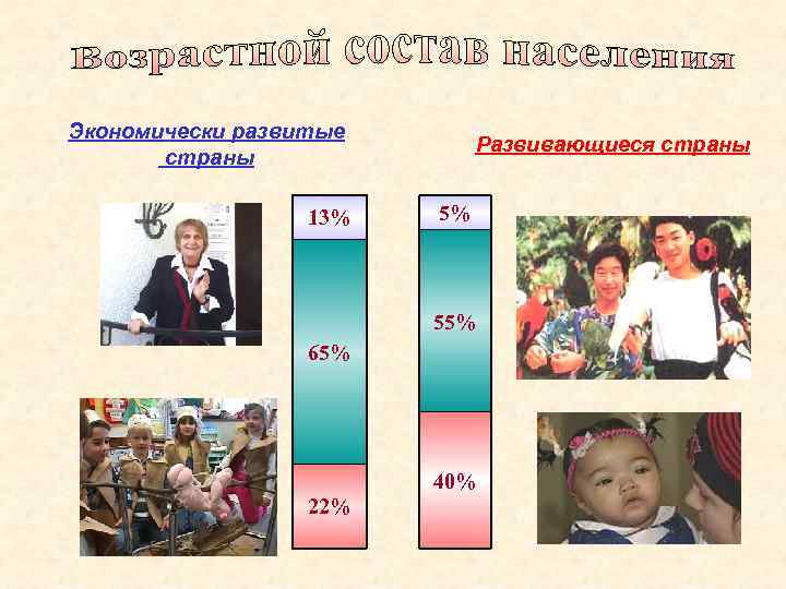 Экономически развитые страны 13% Развивающиеся страны 5% 55% 65% 40% 22% 