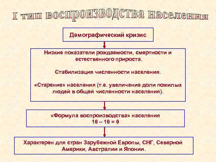 Демографический кризис Низкие показатели рождаемости, смертности и естественного прироста. Стабилизация численности населения. «Старение» населения