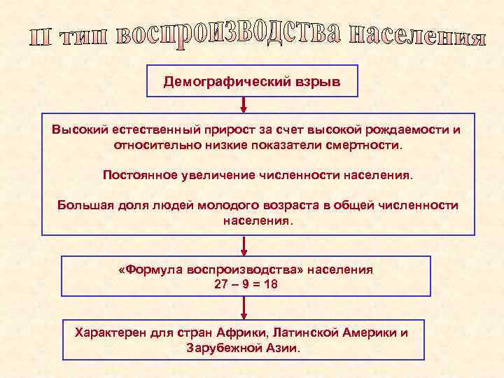 Демографический взрыв Высокий естественный прирост за счет высокой рождаемости и относительно низкие показатели смертности.