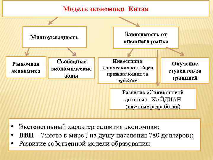 Модель экономики Китая Многоукладность Рыночная экономика Свободные экономические зоны Зависимость от внешнего рынка Инвестиции