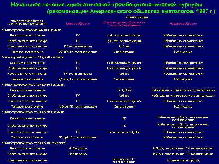 Начальное лечение идиопатической тромбоцитопенической пурпуры (рекомендации Американского общества ематологов, 1997 г. ) Оценка метода