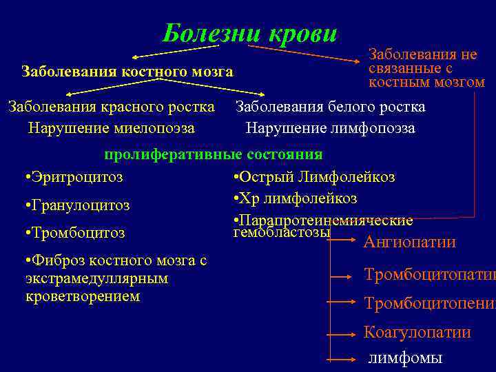 Болезни крови Заболевания не связанные с Заболевания костного мозга костным мозгом Заболевания красного ростка