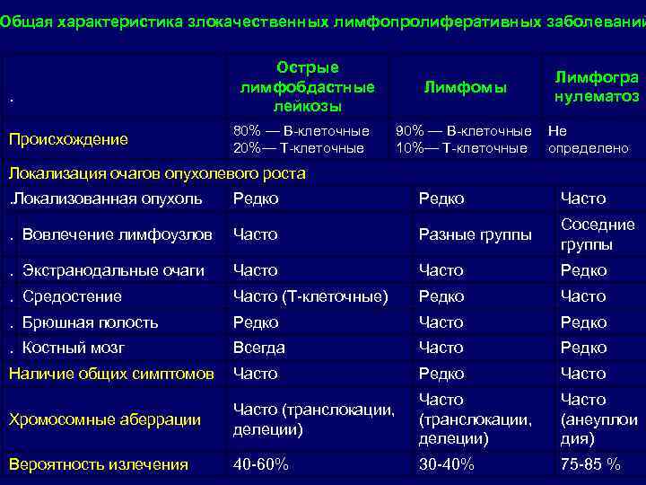 Общая характеристика злокачественных лимфопролиферативных заболеваний . Происхождение Острые лимфобдастные лейкозы 80% — В-клеточные 20%—