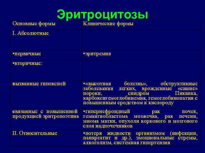 Основные формы Эритроцитозы Клинические формы I. Абсолютные • первичные • эритремия • вторичные: в