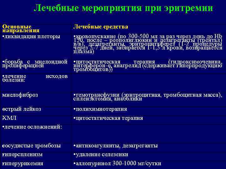 Лечебные мероприятия при эритремии Основные направления • ликвидация плеторы Лечебные средства • кровопускание (по