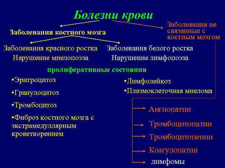 Болезни крови Заболевания не связанные с Заболевания костного мозга костным мозгом Заболевания красного ростка