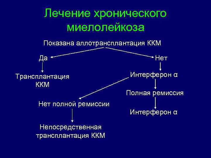 Лечение хронического миелолейкоза Показана аллотрансплантация ККМ Да Трансплантация ККМ Нет Интерферон α Полная ремиссия