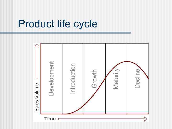 Product life cycle 