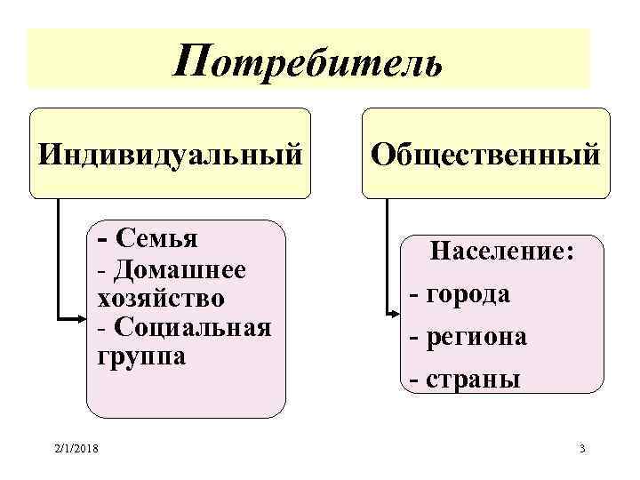 Потребитель Индивидуальный - Семья - Домашнее хозяйство - Социальная группа 2/1/2018 Общественный Население: -