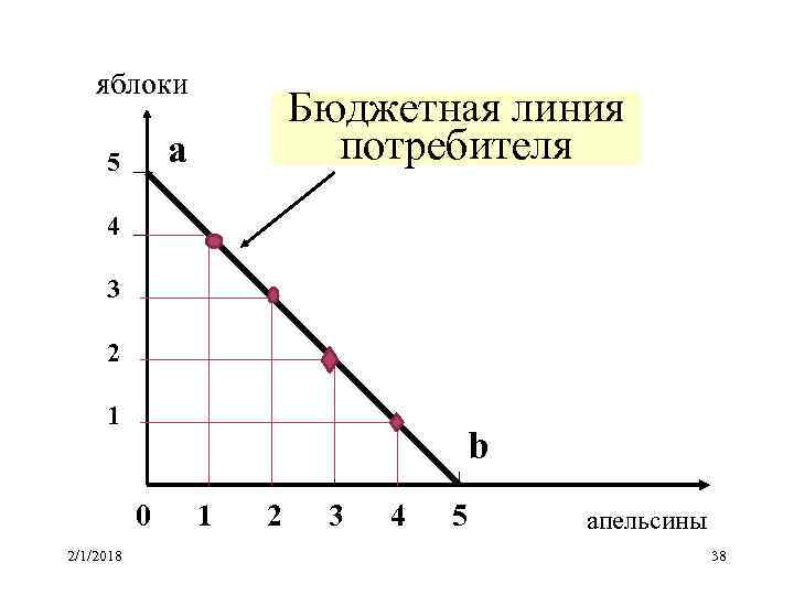 Бюджетная линия потребителя