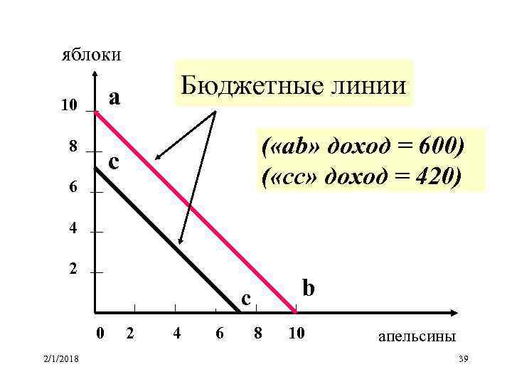 яяяблоки Бюджетные линии a 10 8 ( «ab» доход = 600) ( «cс» доход