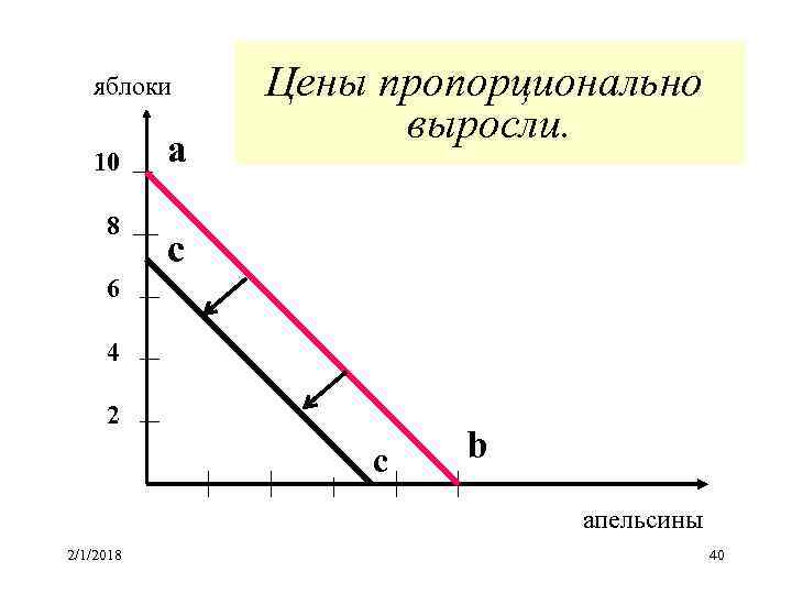 яблоки 10 a Цены пропорционально выросли. 8 c 6 4 2 с b апельсины