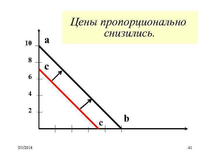 10 a Цены пропорционально снизились. 8 c 6 4 2 с 2/1/2018 b 41