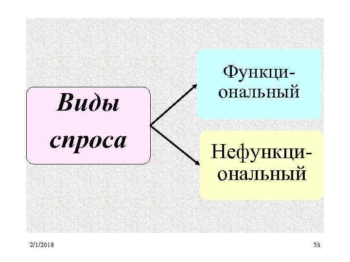 Виды спроса 2/1/2018 Функциональный Нефункциональный 53 