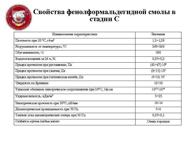 Свойства фенолформальдегидной смолы в стадии С Наименование характеристики Значение Плотность при 20 °С, г/см
