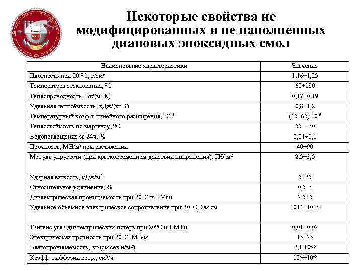 Некоторые свойства не модифицированных и не наполненных диановых эпоксидных смол Наименование характеристики Плотность при