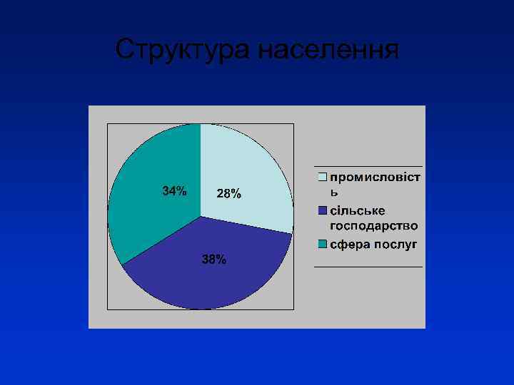 Структура населення 